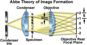 阿贝衍射成像示意图